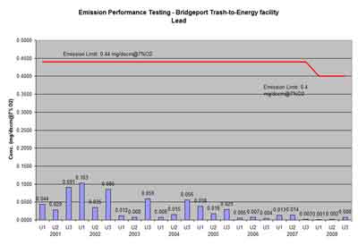 Bridgeport trash-to-energy facility lead testing results